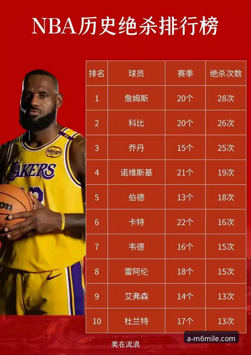 纽约尼克斯队史季后赛得分纪录详解